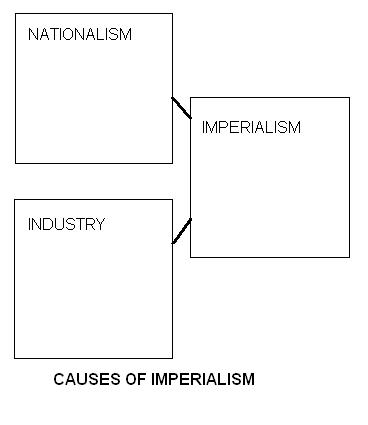 Causes of Imperialism