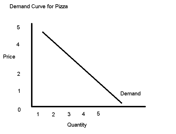 Demand Curve for Pizza