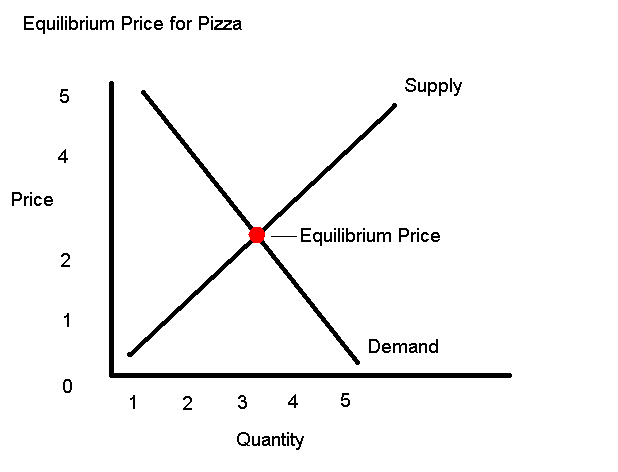 Equilibrium Price for Pizza