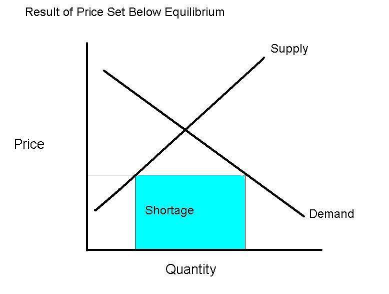 A Shortage Curve