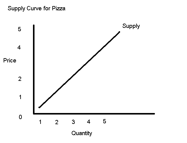 Supply Curve for Pizza