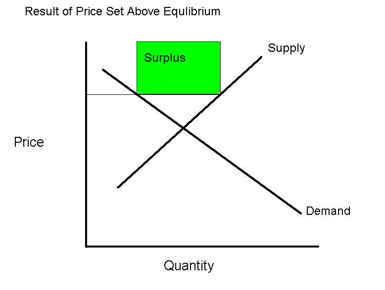 A Surplus Curve